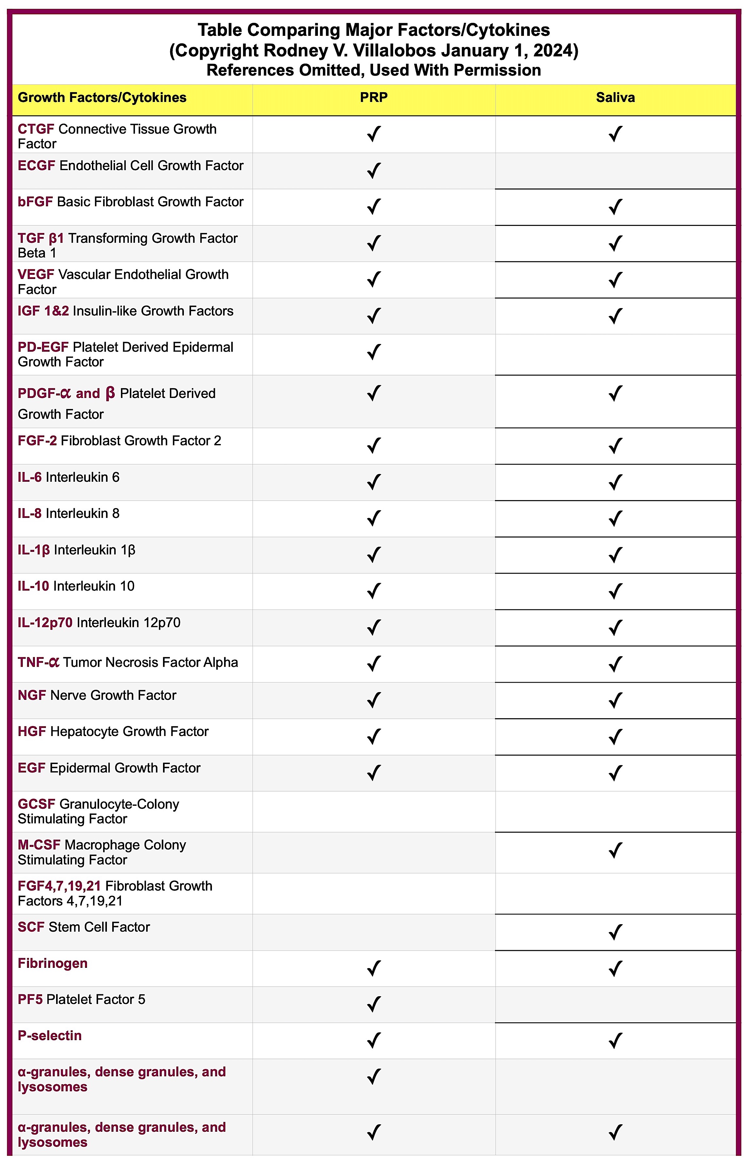 Saliva Growth Factors and Cytokines Table Discovered by Bengal Bioscience scientists
