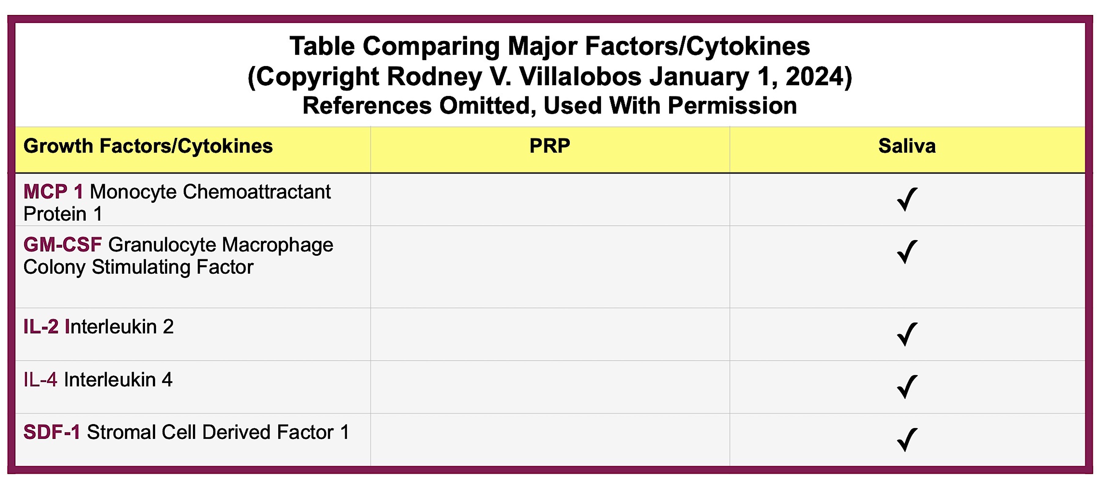 Continuation of Saliva Growth factor table: Identification of Growth Factors: In 2023, my colleague, Laurence Hicks, Sr. and I were amazed to report on the similarity of about 20 growth factors associated with the principle sources of stem cell therapeutics: Adipose tissue, SVF Cell Free Fraction, PRP, and Amniotic Fluid. This led us to propose that “stem cell therapy” could be undertaken with activated growth factors and cytokines alone, without the need for the actual transfer of stem cells. The Saliva Growth Factor Table: In 2024, colleague Rodney Villalobos set us up by creating a Table showing that saliva growth factors and cytokines in saliva were comparable in identity to the usual stem cell sources, particularly PRP, which therapeutic is transforming stem cell therapy. Although observed in small quantities in saliva compared to other saliva proteins, various other researchers have shown that for some growth factors such as VEGF, the concentration in saliva is similar to that of serum! The Villalobos Table is here: